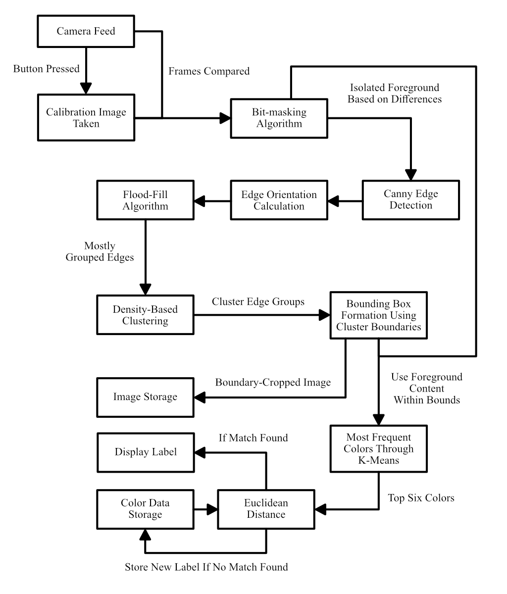 Security system pipeline diagram