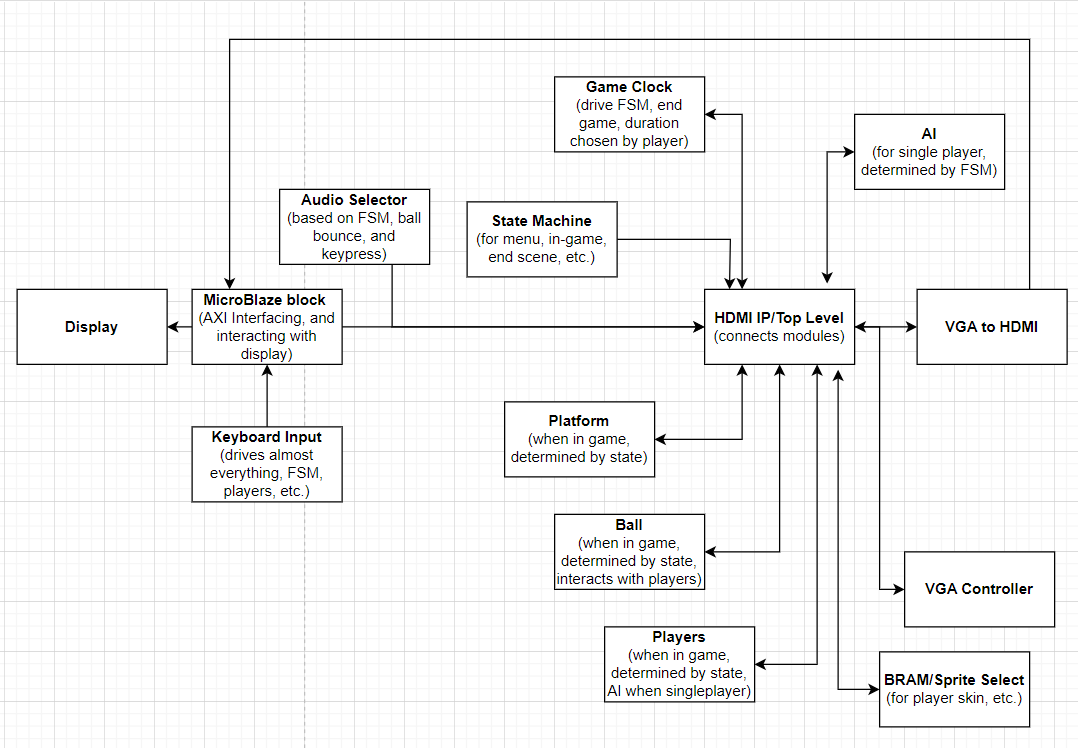 FPGA block diagram